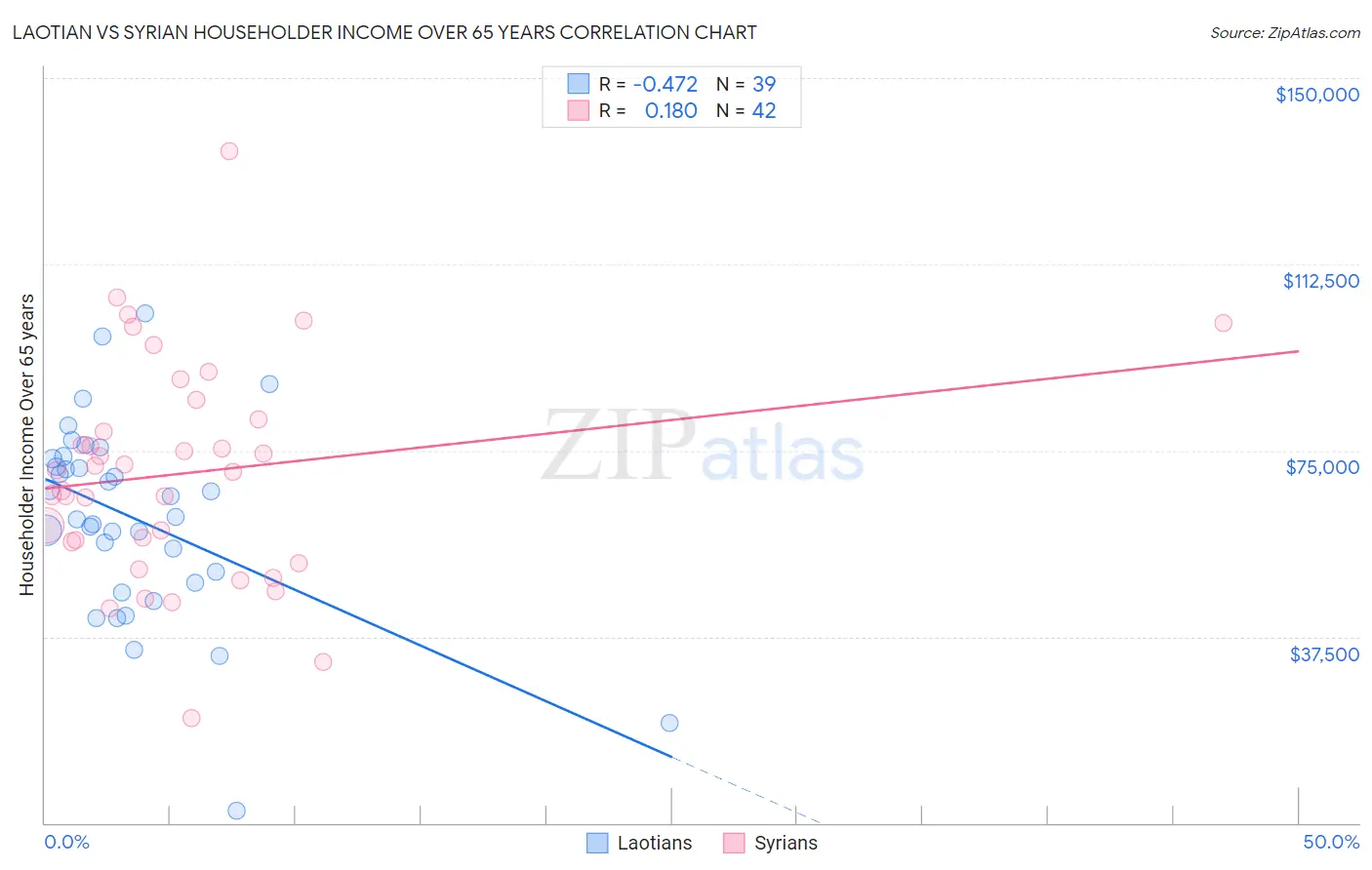 Laotian vs Syrian Householder Income Over 65 years
