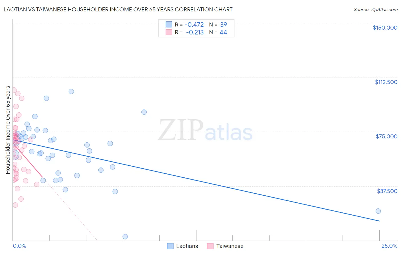 Laotian vs Taiwanese Householder Income Over 65 years