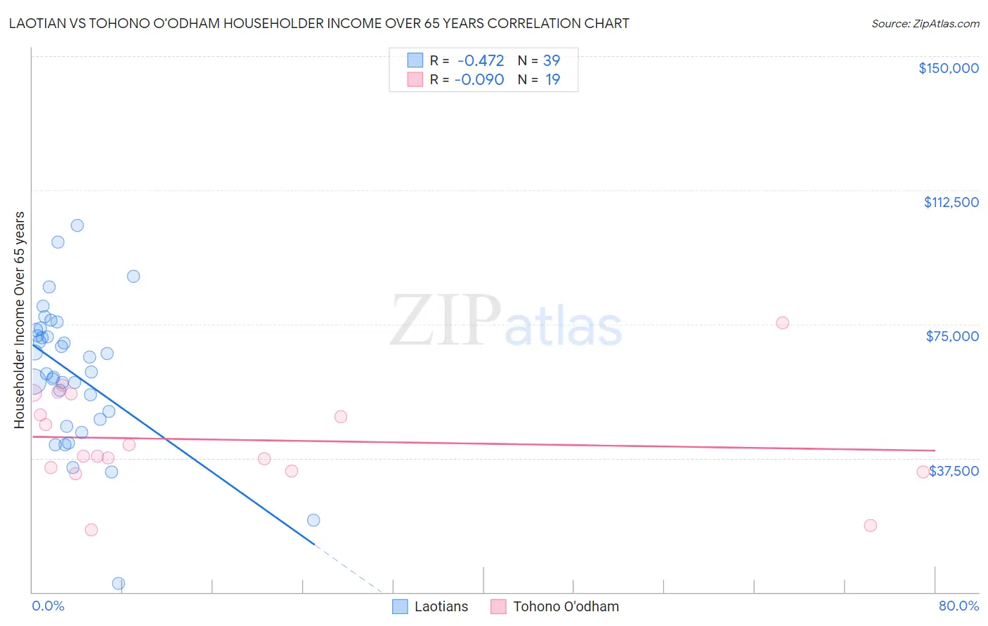 Laotian vs Tohono O'odham Householder Income Over 65 years
