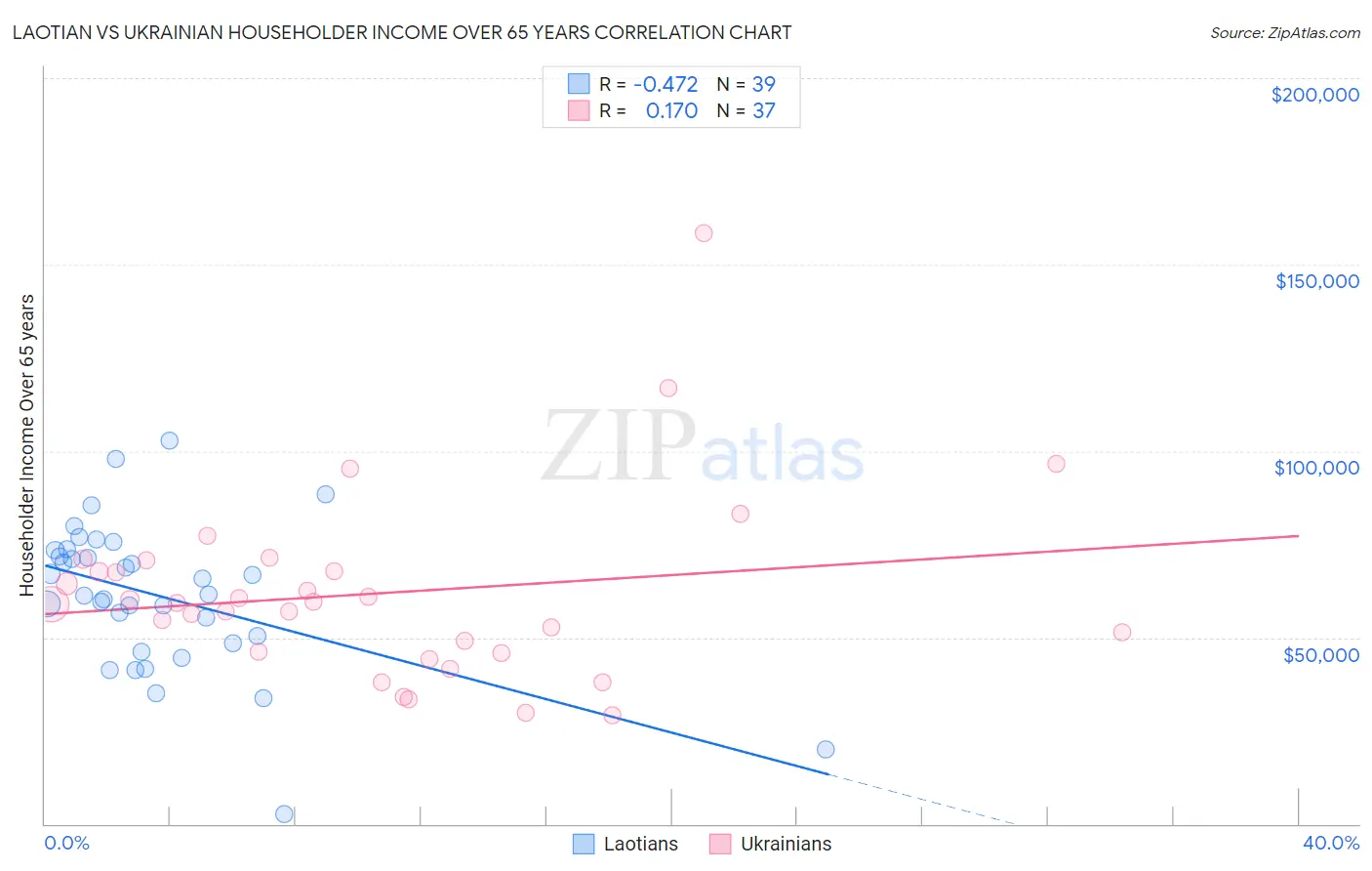 Laotian vs Ukrainian Householder Income Over 65 years