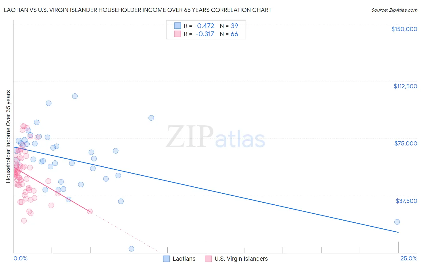 Laotian vs U.S. Virgin Islander Householder Income Over 65 years