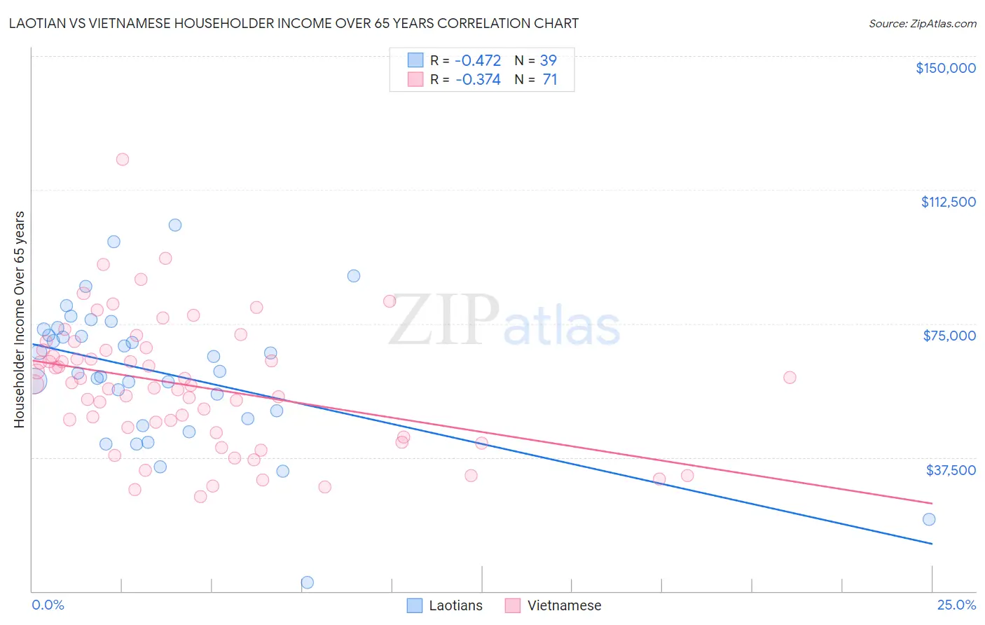 Laotian vs Vietnamese Householder Income Over 65 years