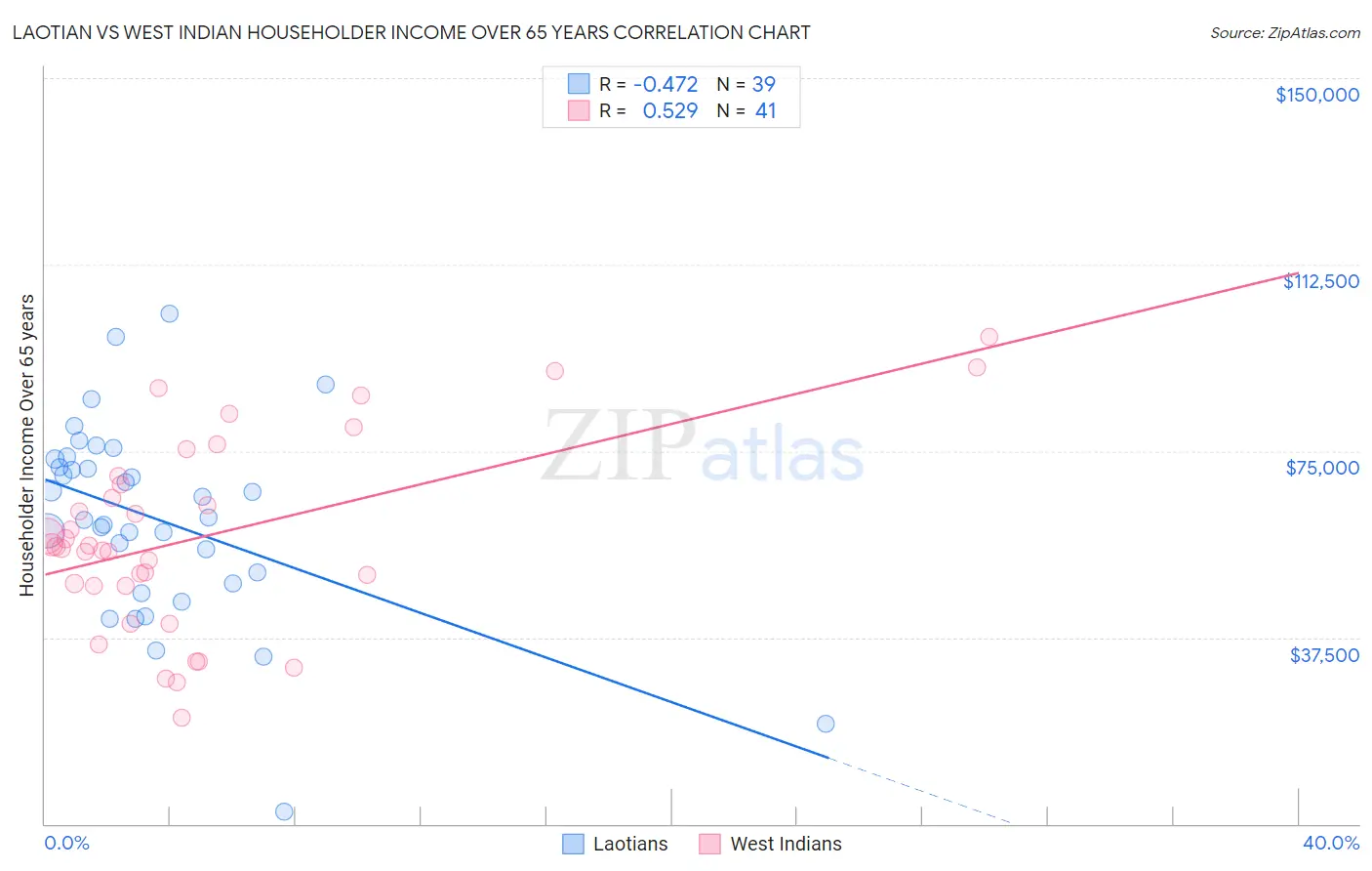 Laotian vs West Indian Householder Income Over 65 years