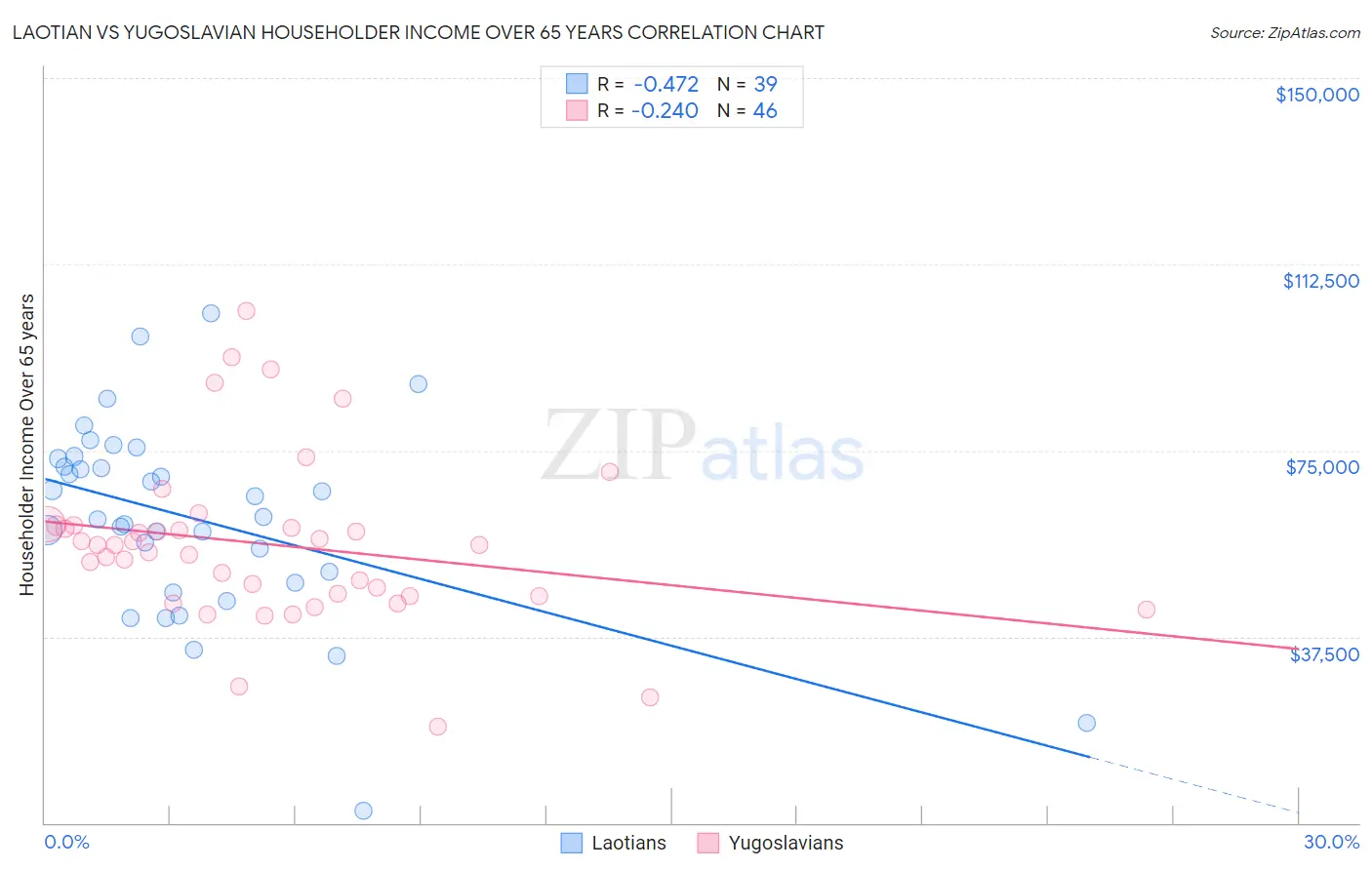Laotian vs Yugoslavian Householder Income Over 65 years