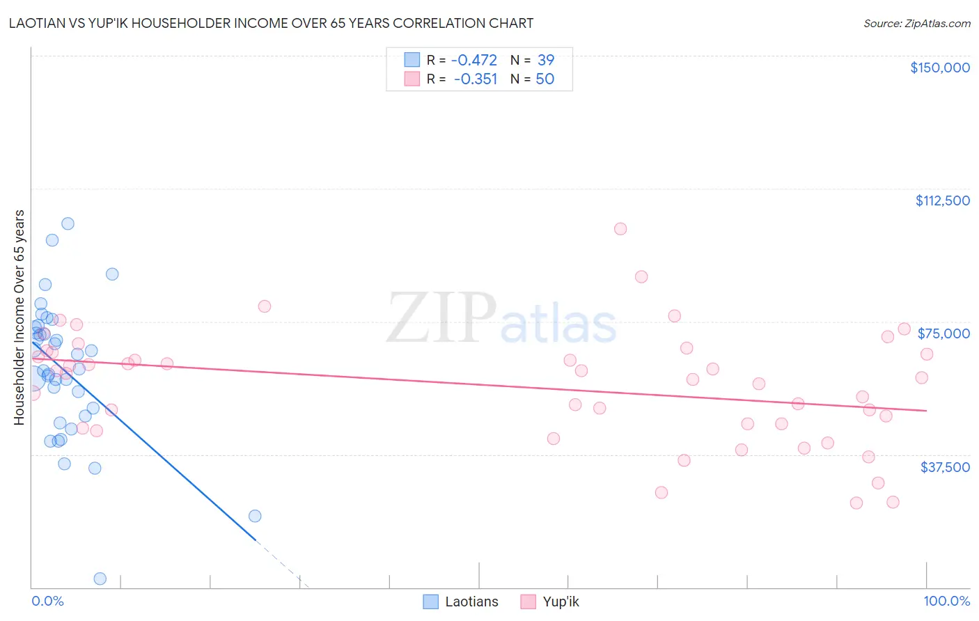 Laotian vs Yup'ik Householder Income Over 65 years