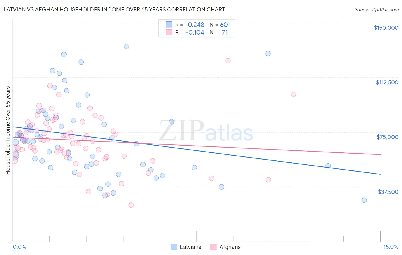 Latvian vs Afghan Householder Income Over 65 years