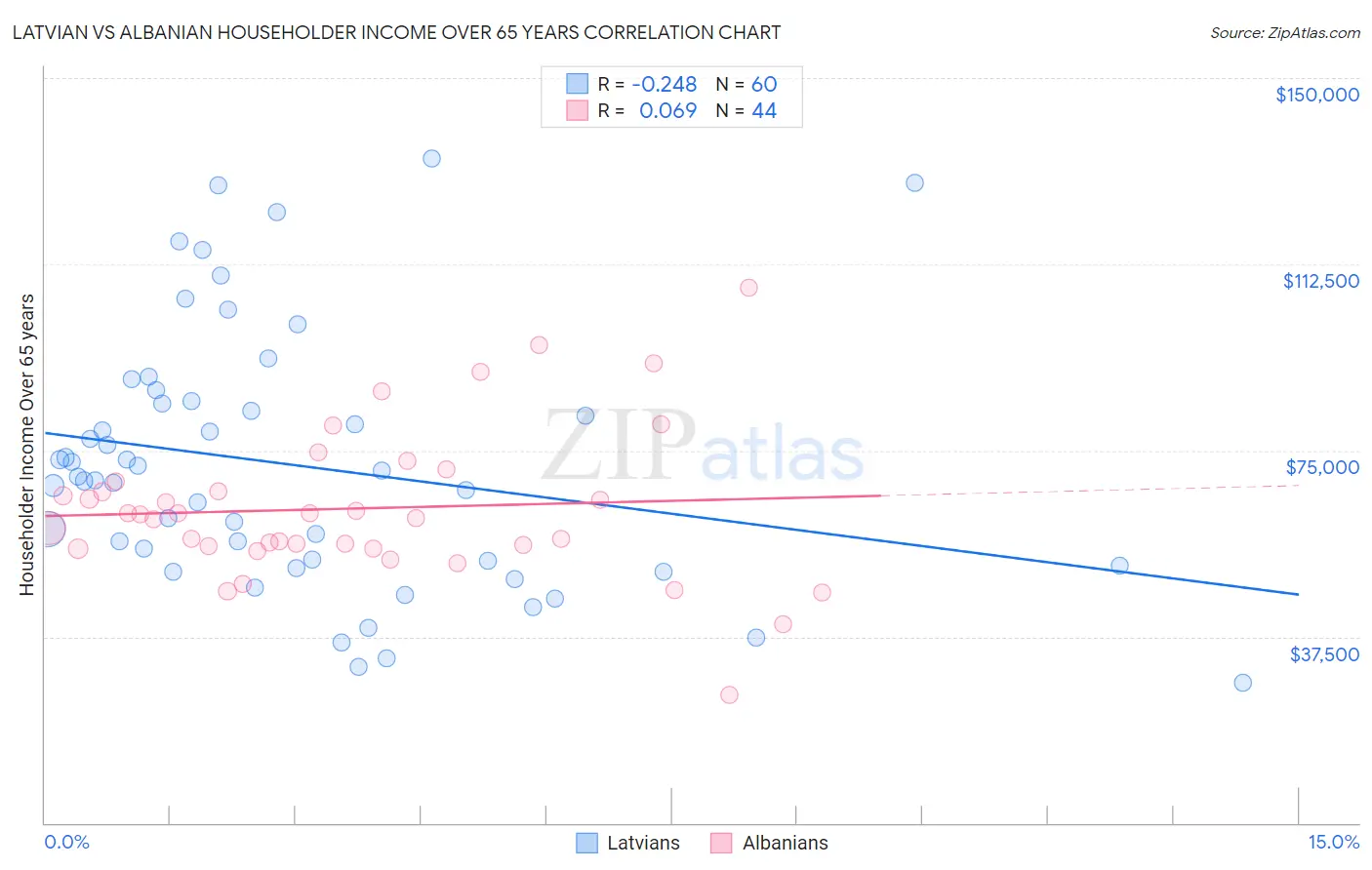 Latvian vs Albanian Householder Income Over 65 years
