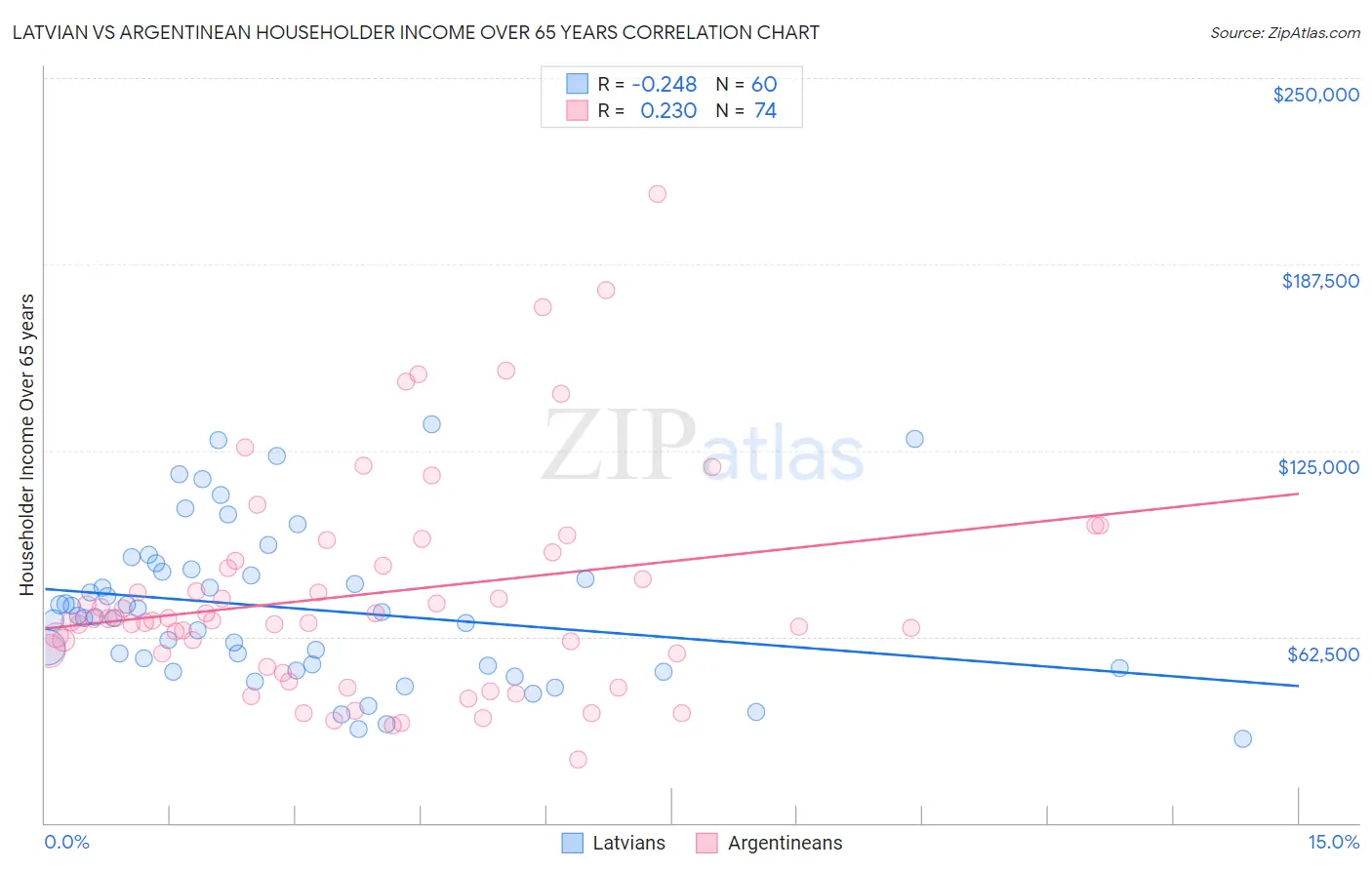 Latvian vs Argentinean Householder Income Over 65 years
