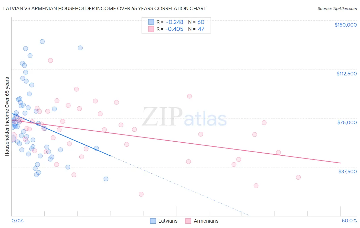 Latvian vs Armenian Householder Income Over 65 years