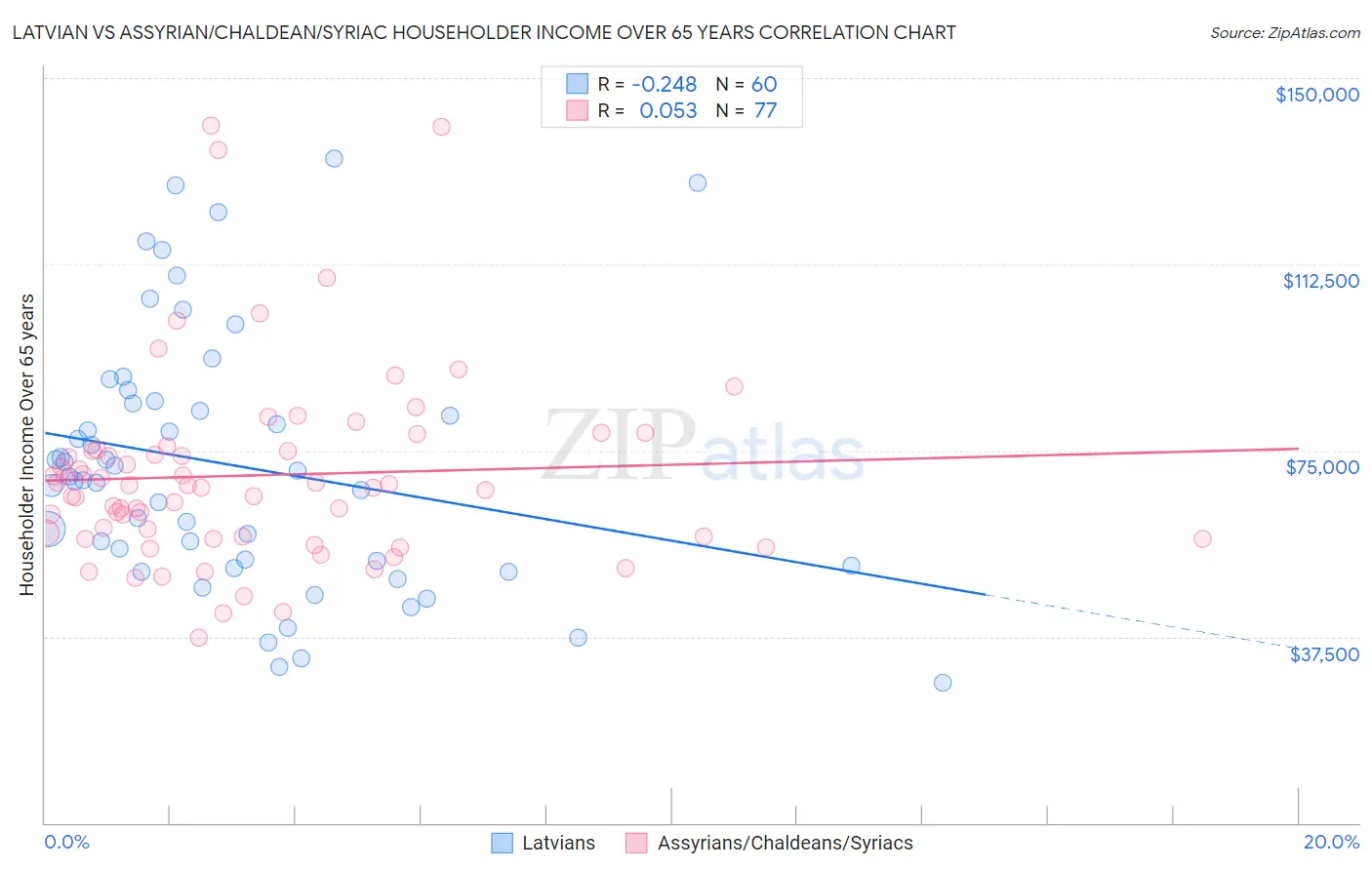 Latvian vs Assyrian/Chaldean/Syriac Householder Income Over 65 years