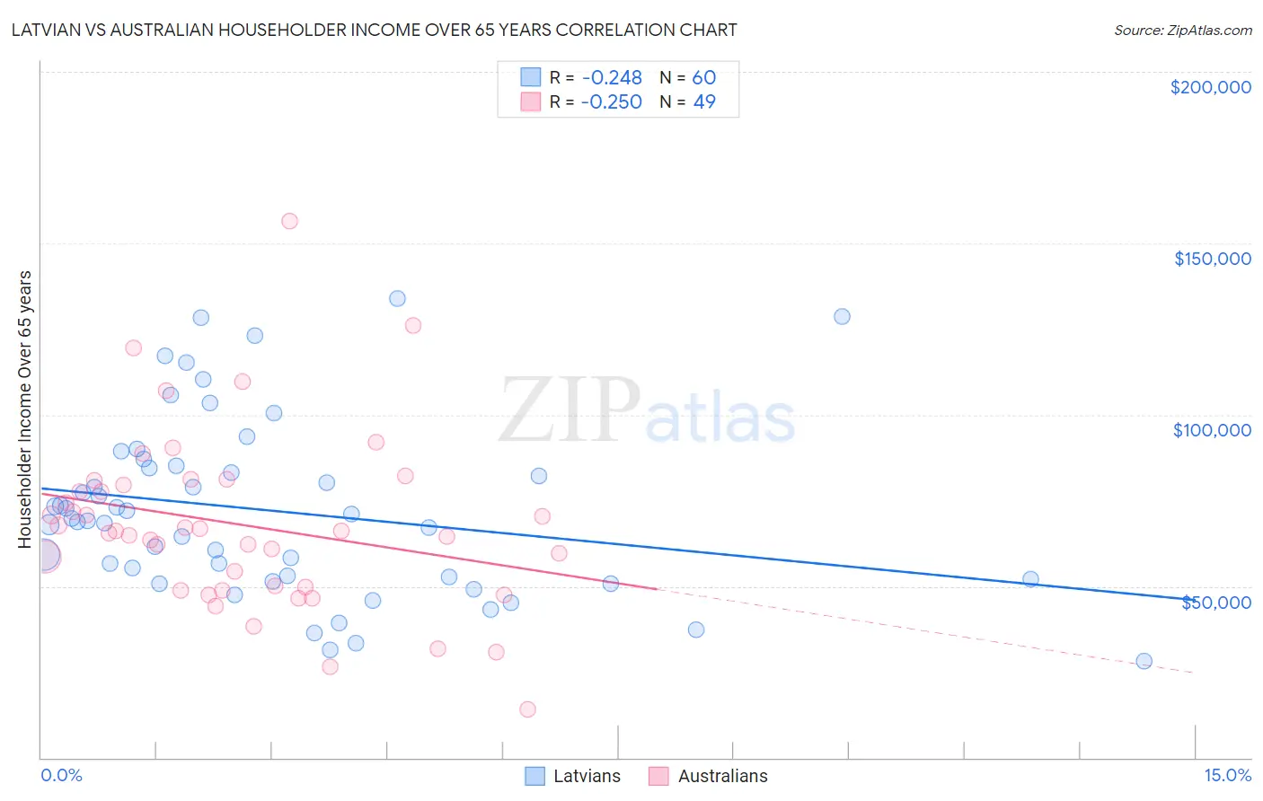 Latvian vs Australian Householder Income Over 65 years