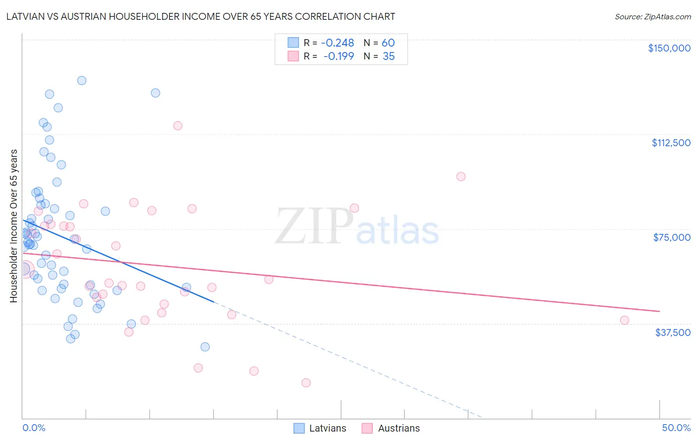 Latvian vs Austrian Householder Income Over 65 years