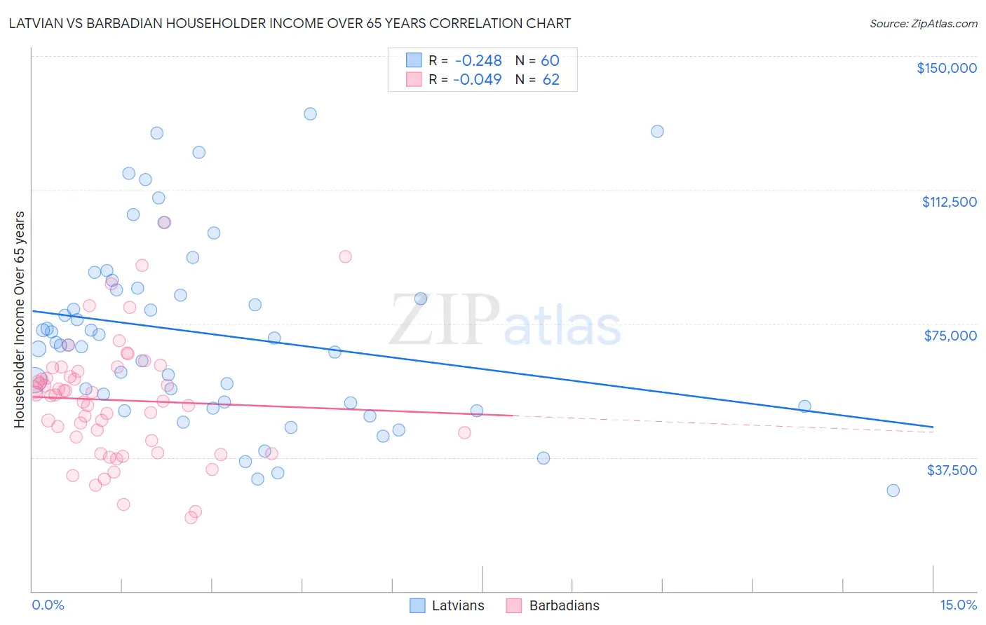 Latvian vs Barbadian Householder Income Over 65 years