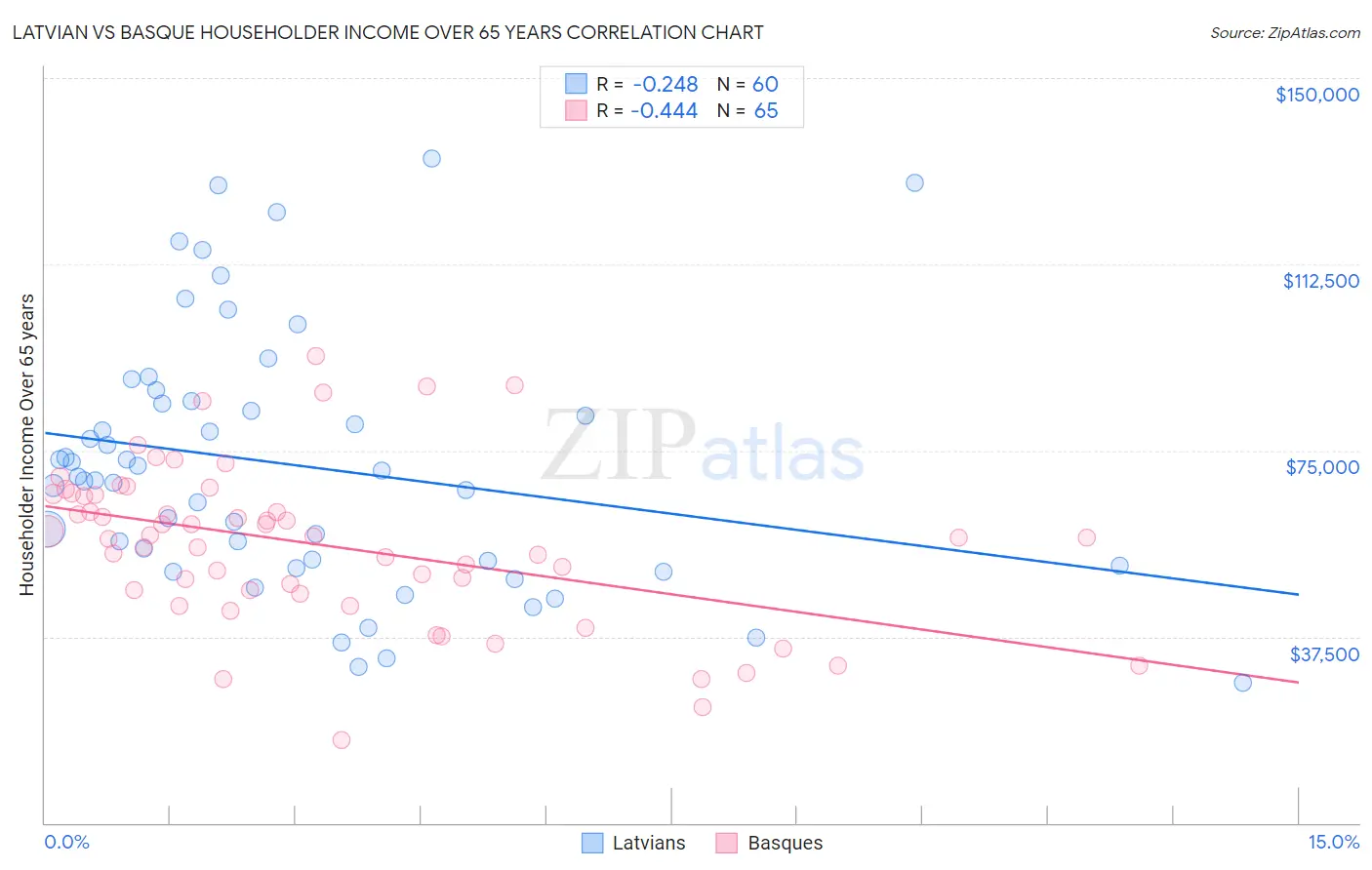 Latvian vs Basque Householder Income Over 65 years