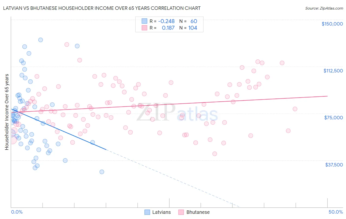 Latvian vs Bhutanese Householder Income Over 65 years