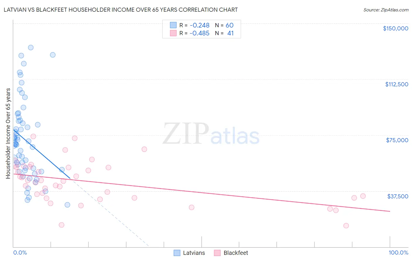 Latvian vs Blackfeet Householder Income Over 65 years