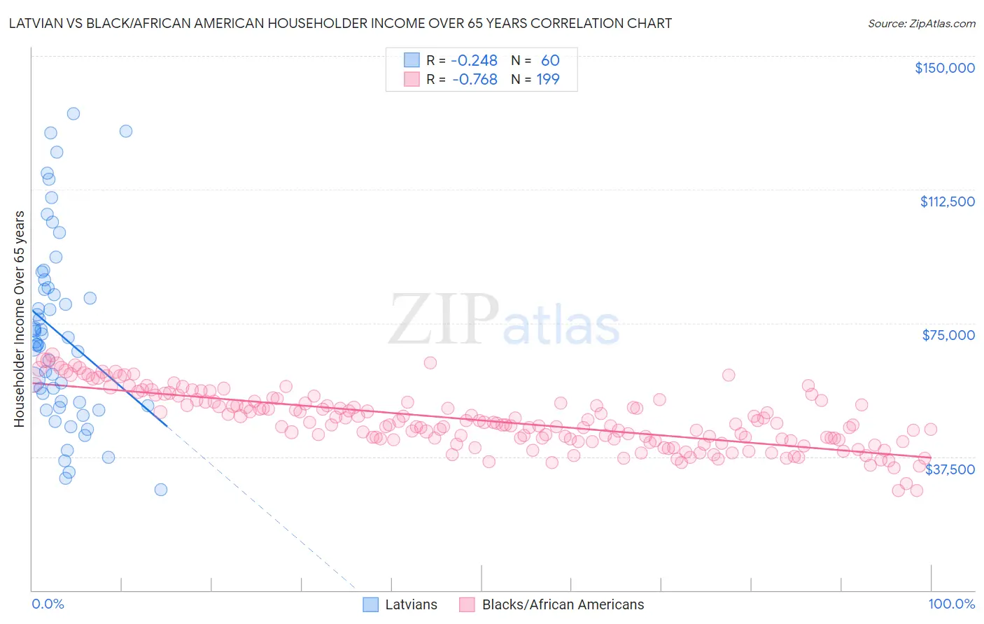 Latvian vs Black/African American Householder Income Over 65 years