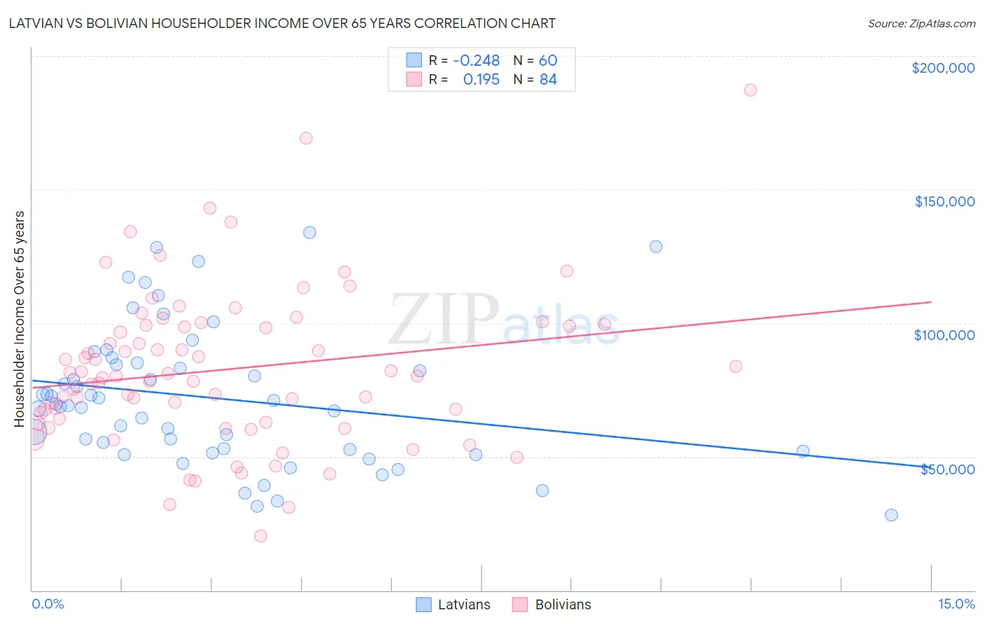 Latvian vs Bolivian Householder Income Over 65 years