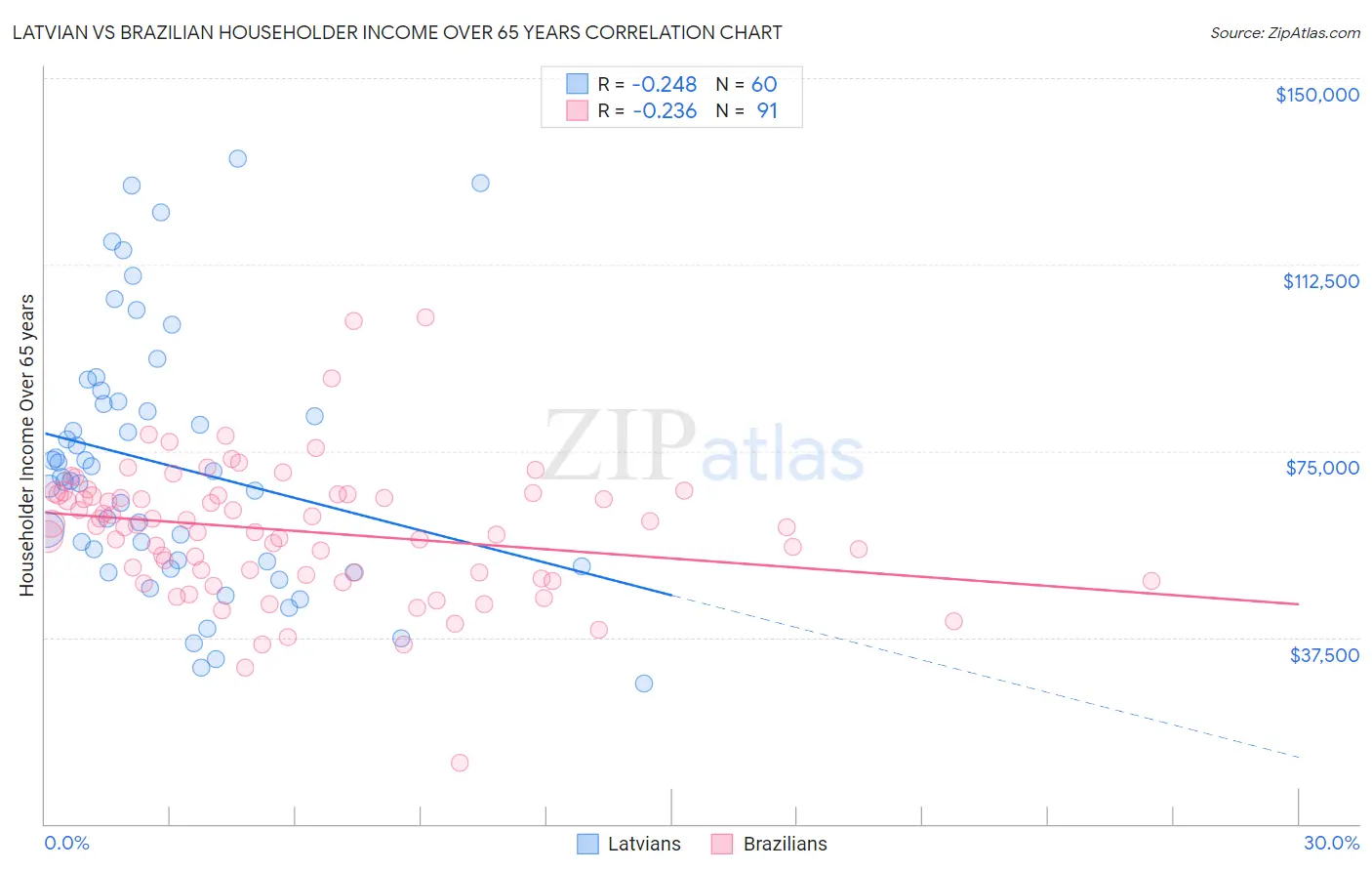 Latvian vs Brazilian Householder Income Over 65 years