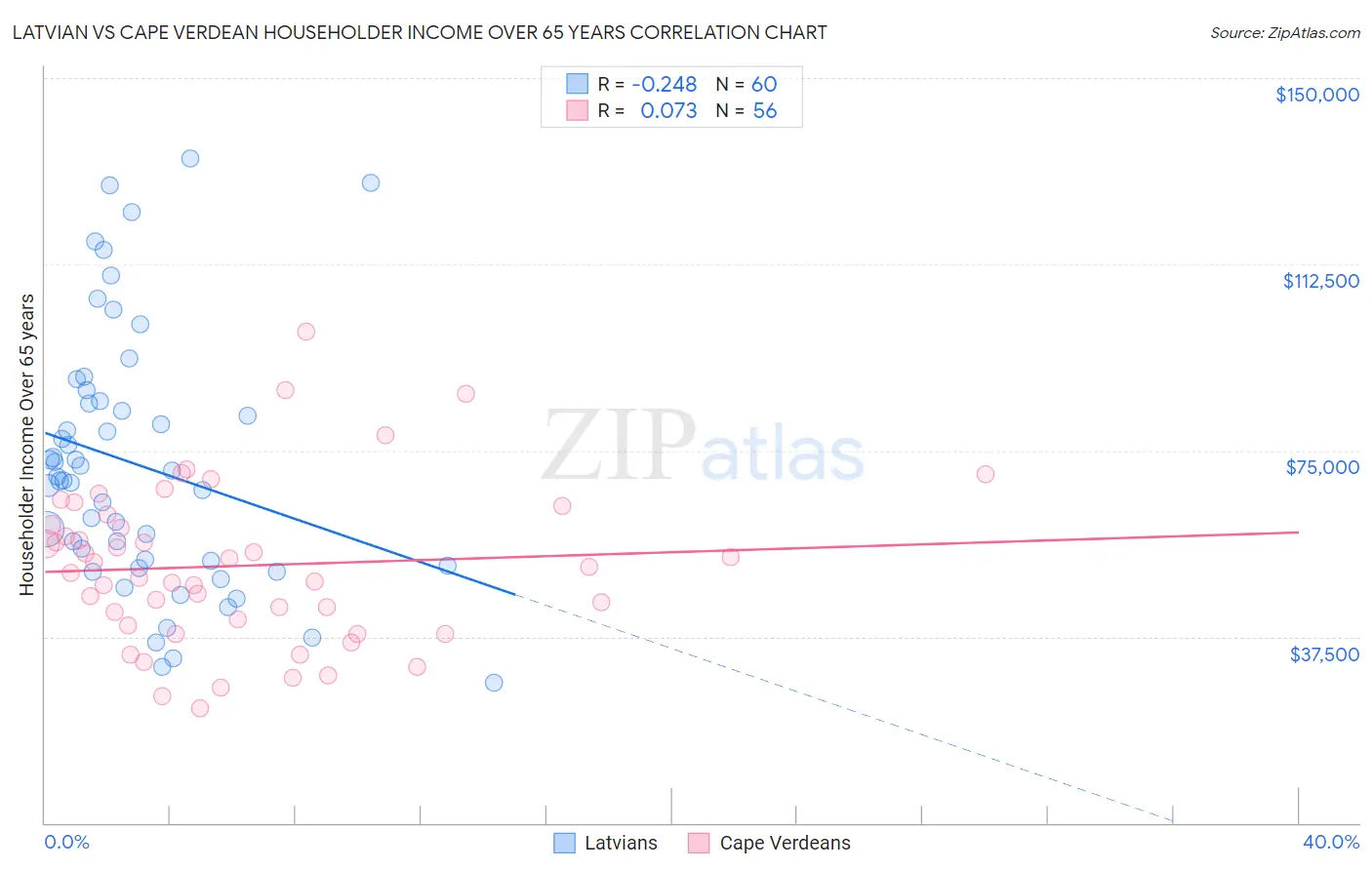 Latvian vs Cape Verdean Householder Income Over 65 years