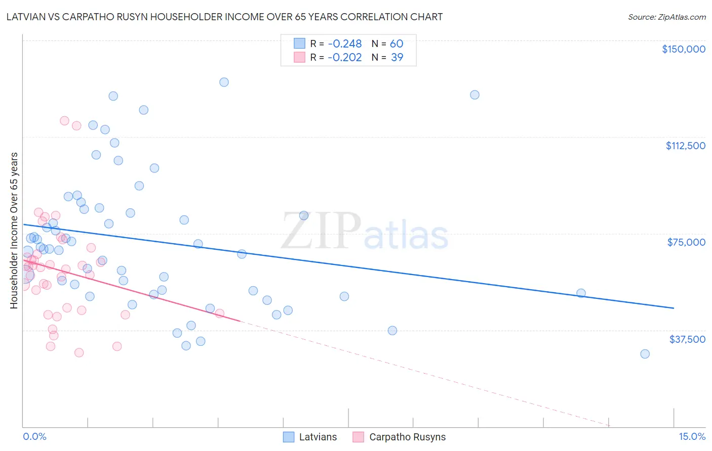 Latvian vs Carpatho Rusyn Householder Income Over 65 years