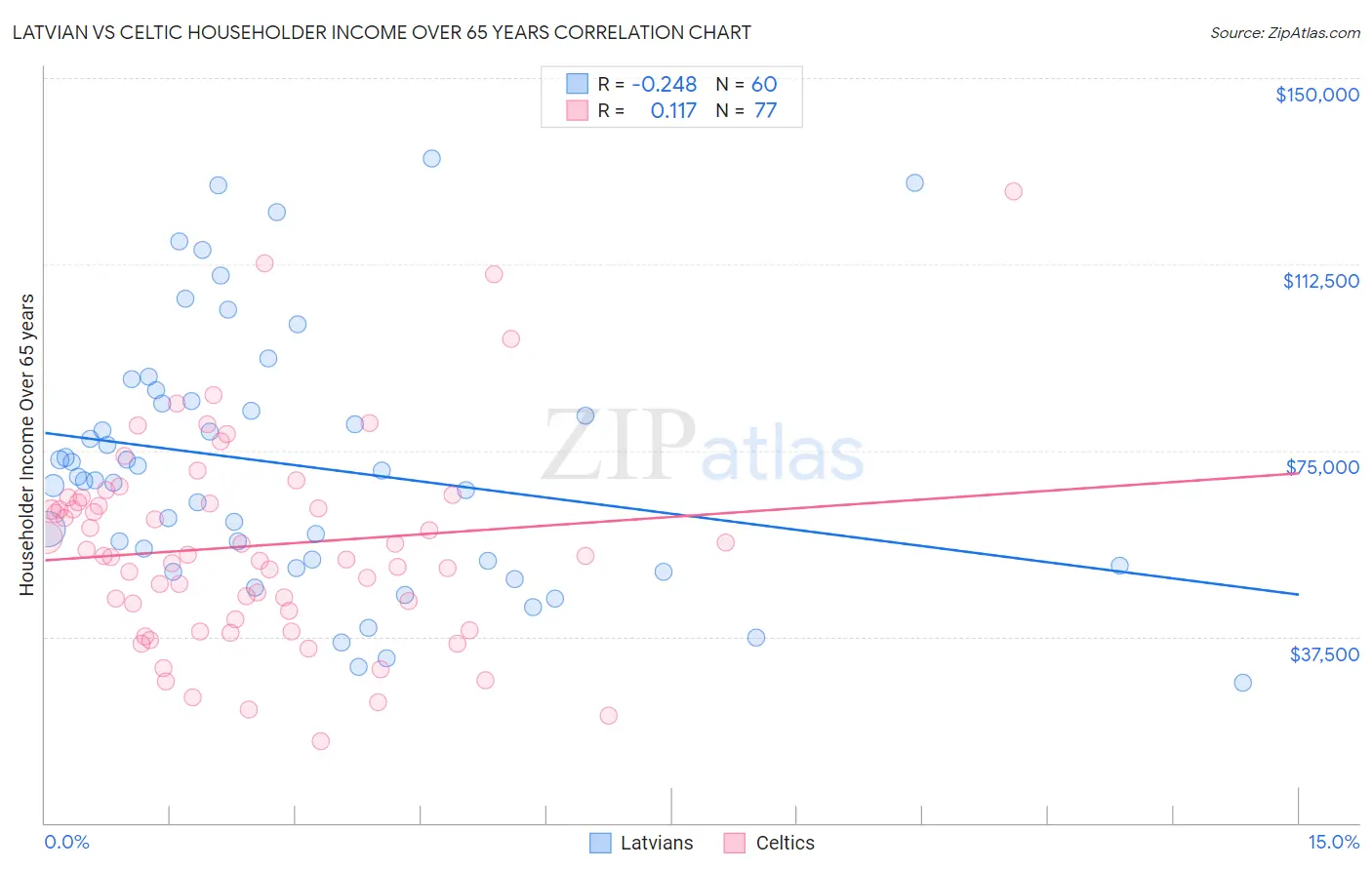 Latvian vs Celtic Householder Income Over 65 years