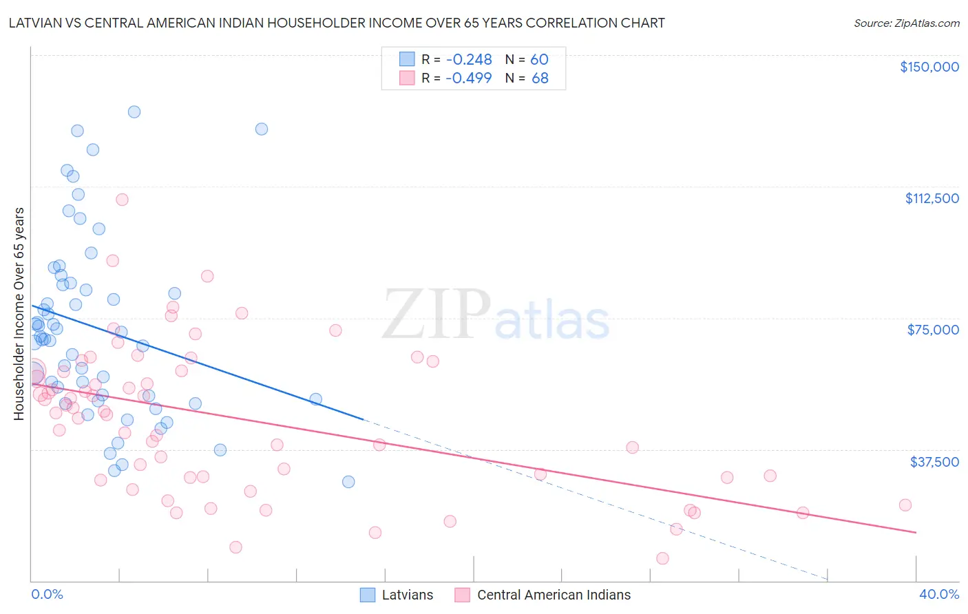 Latvian vs Central American Indian Householder Income Over 65 years