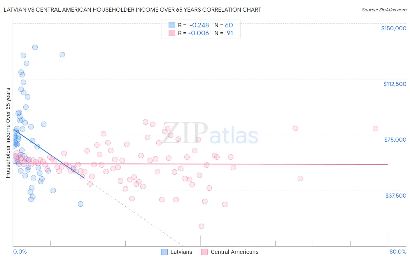 Latvian vs Central American Householder Income Over 65 years