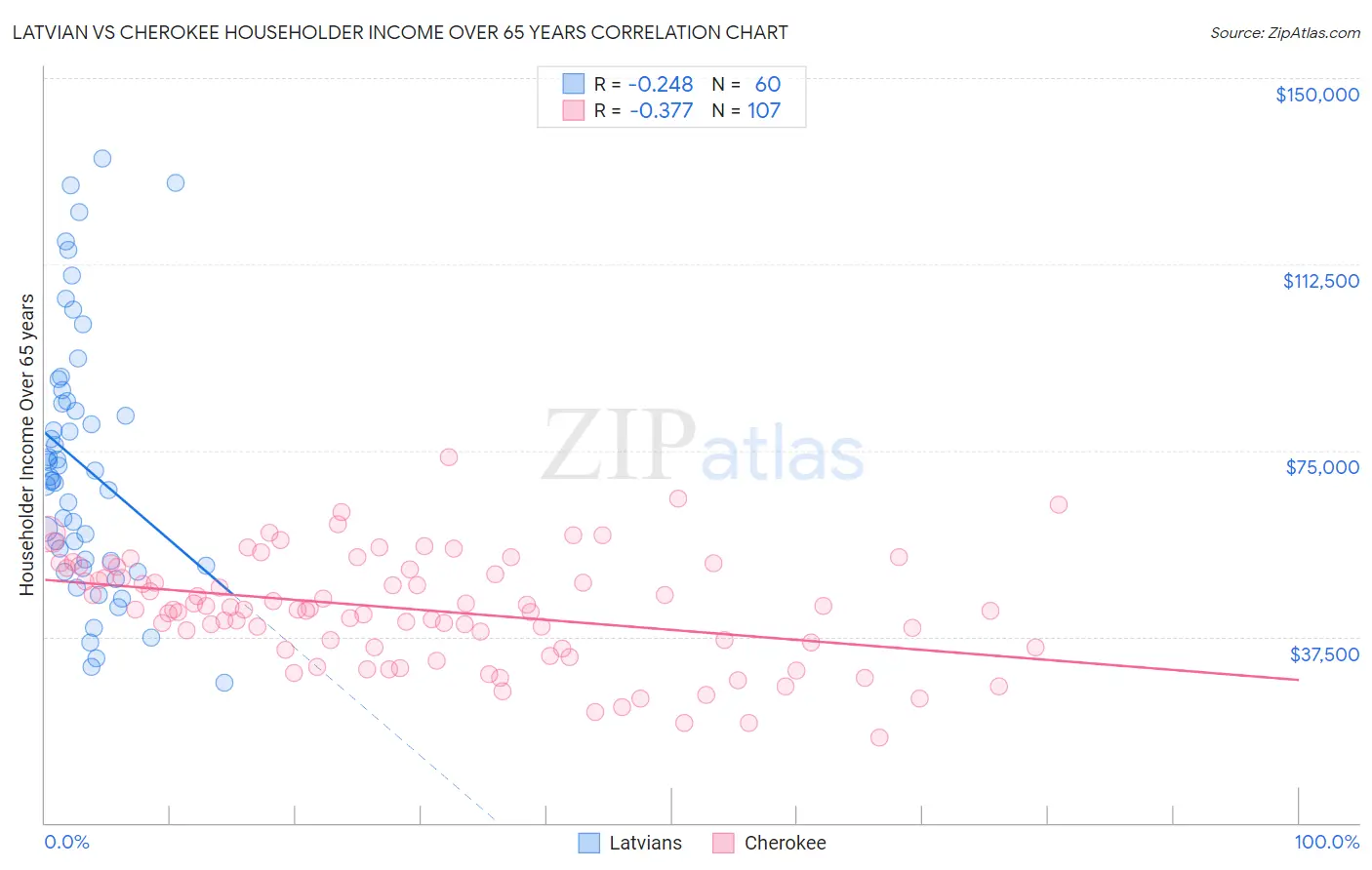 Latvian vs Cherokee Householder Income Over 65 years