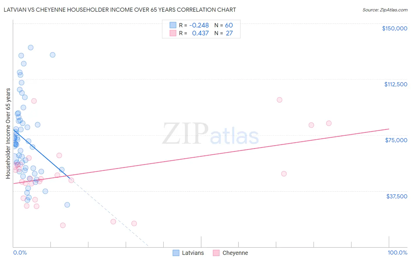Latvian vs Cheyenne Householder Income Over 65 years