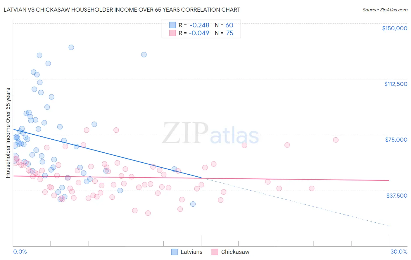 Latvian vs Chickasaw Householder Income Over 65 years