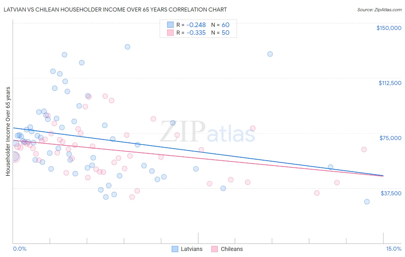 Latvian vs Chilean Householder Income Over 65 years