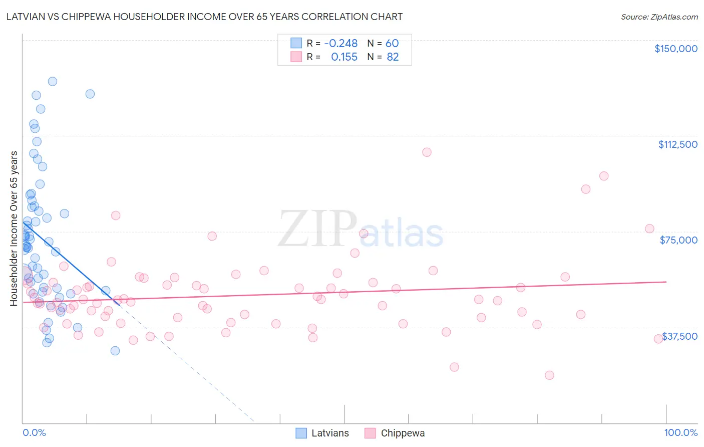 Latvian vs Chippewa Householder Income Over 65 years