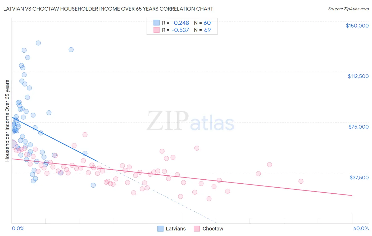 Latvian vs Choctaw Householder Income Over 65 years