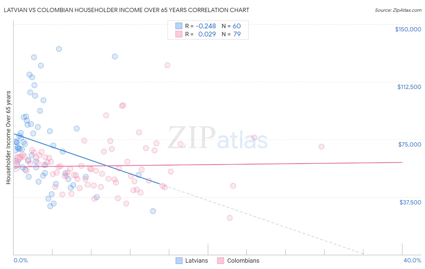 Latvian vs Colombian Householder Income Over 65 years