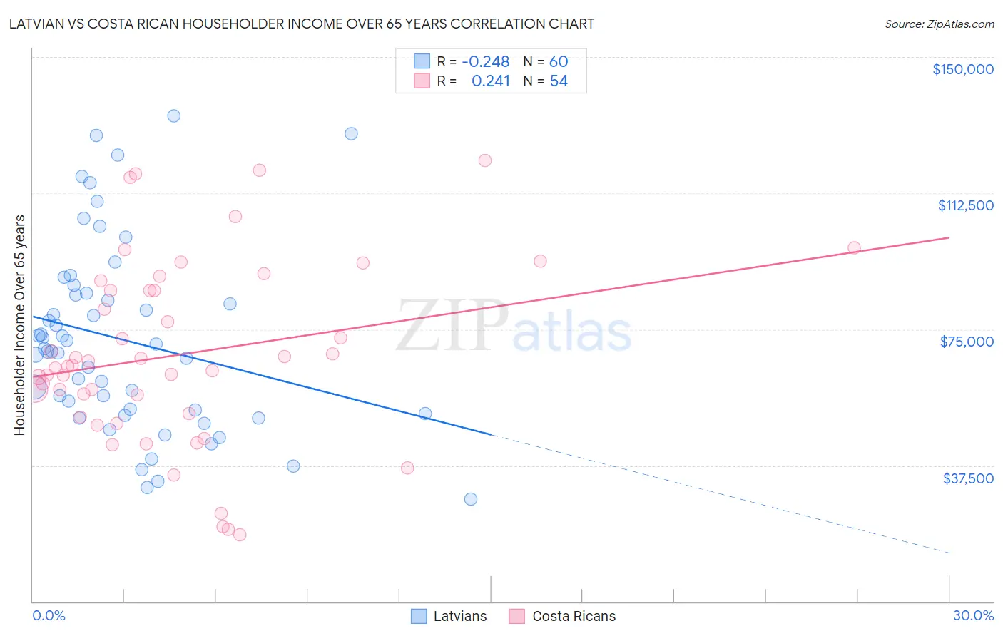 Latvian vs Costa Rican Householder Income Over 65 years