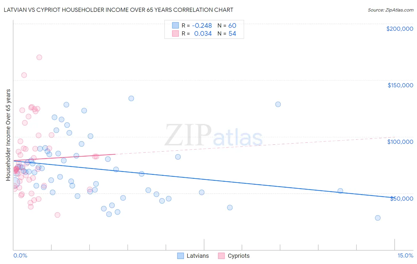 Latvian vs Cypriot Householder Income Over 65 years