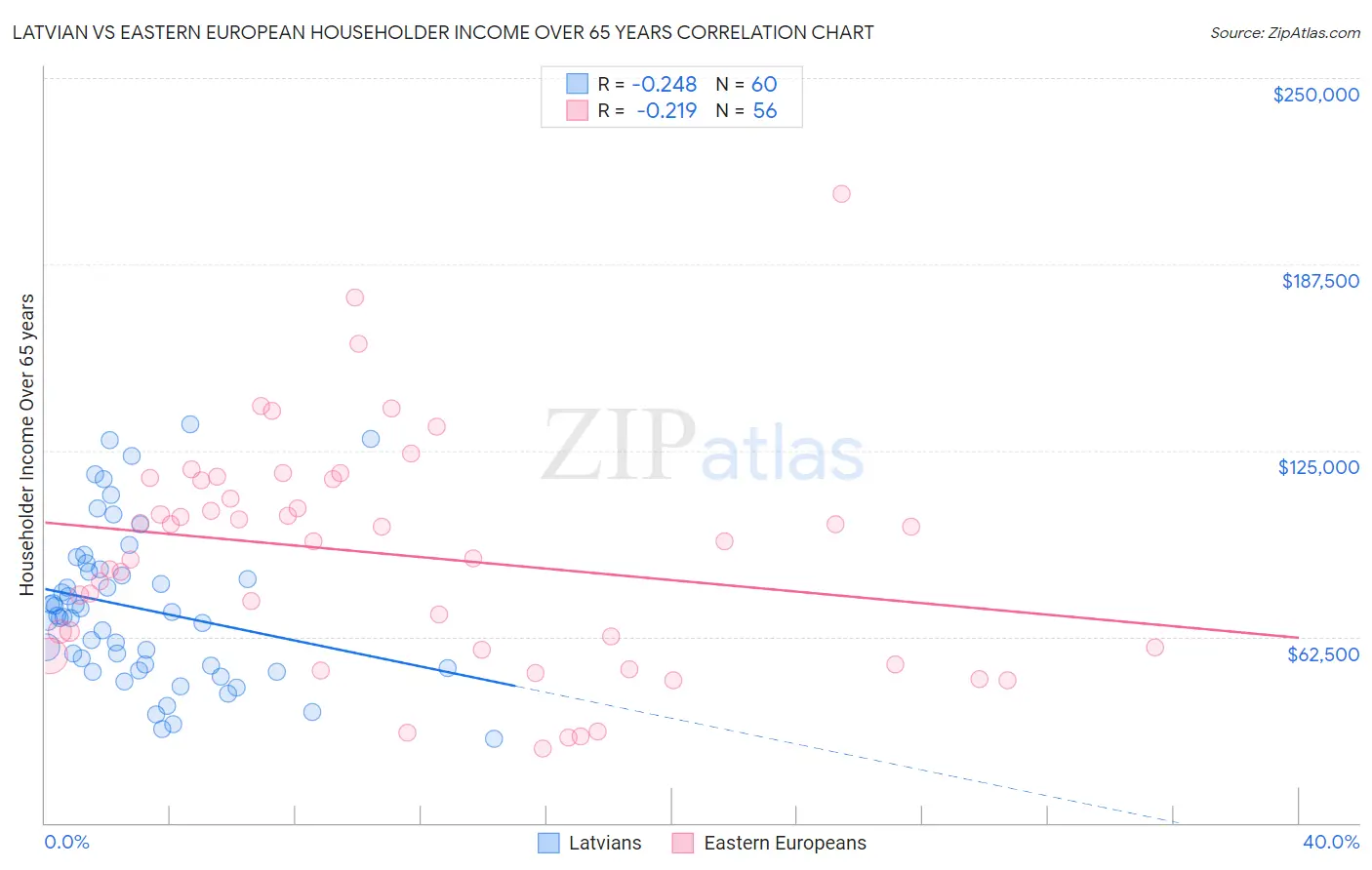 Latvian vs Eastern European Householder Income Over 65 years