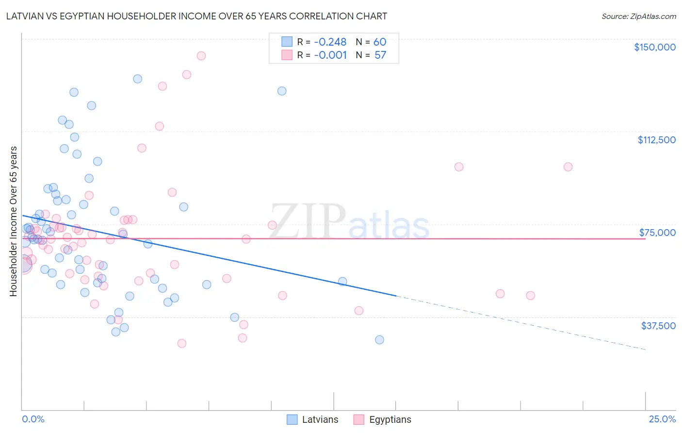 Latvian vs Egyptian Householder Income Over 65 years