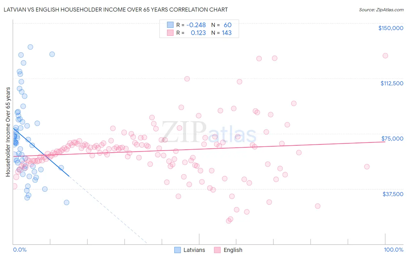 Latvian vs English Householder Income Over 65 years