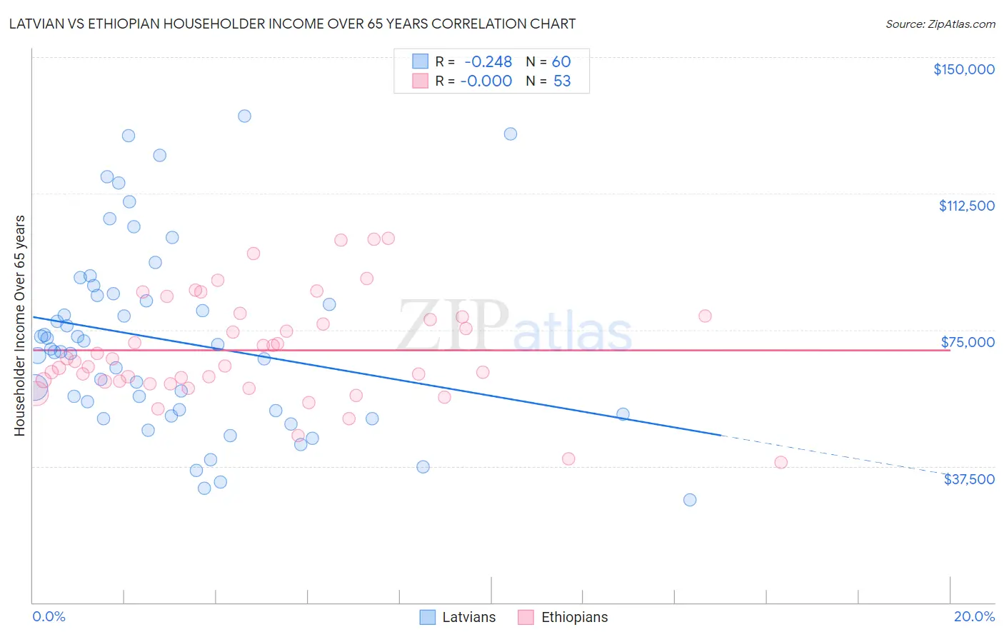 Latvian vs Ethiopian Householder Income Over 65 years