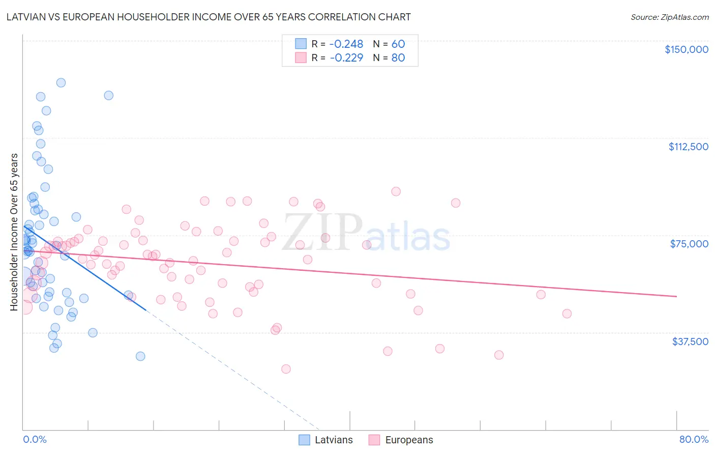 Latvian vs European Householder Income Over 65 years