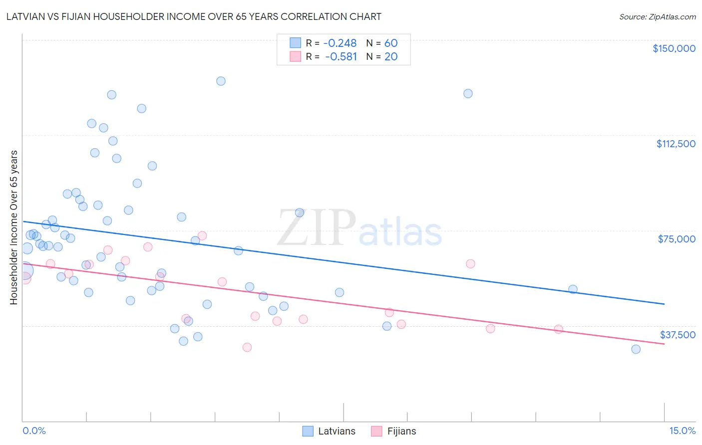 Latvian vs Fijian Householder Income Over 65 years