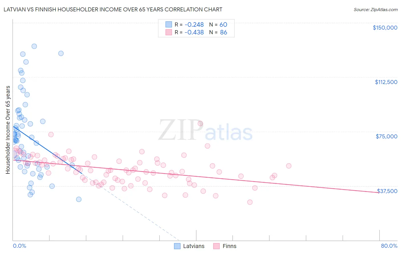 Latvian vs Finnish Householder Income Over 65 years