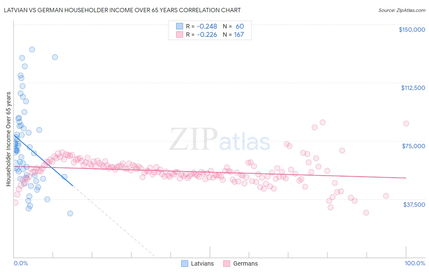 Latvian vs German Householder Income Over 65 years