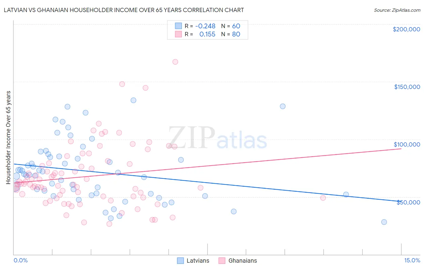 Latvian vs Ghanaian Householder Income Over 65 years