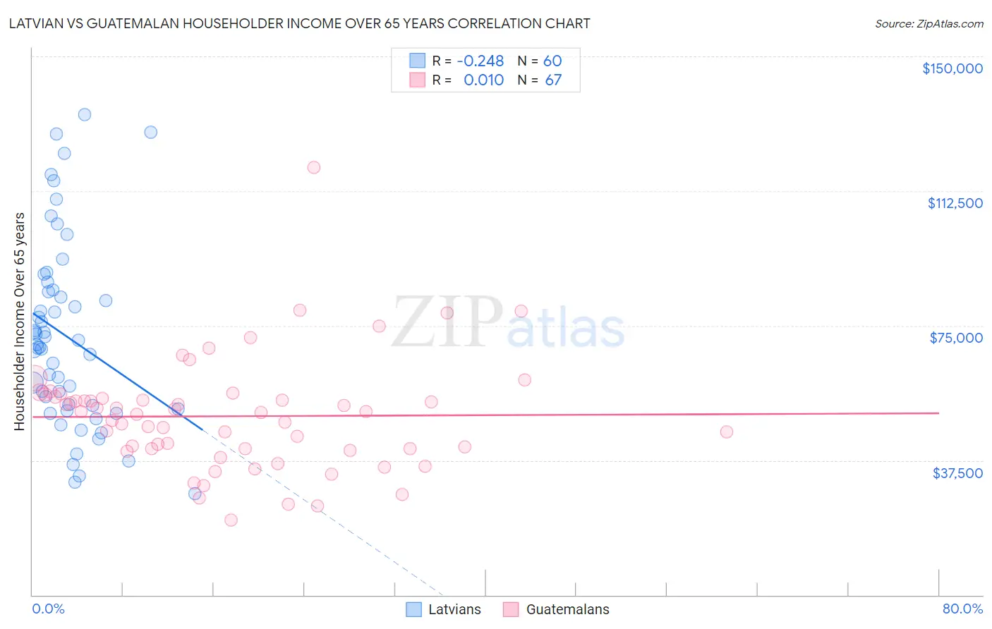 Latvian vs Guatemalan Householder Income Over 65 years