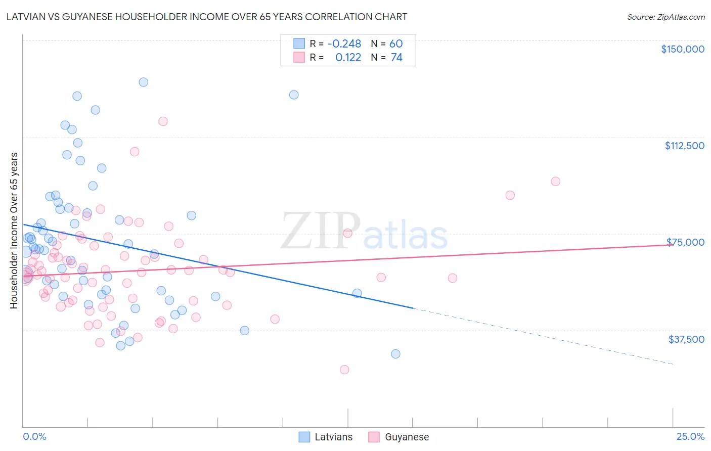 Latvian vs Guyanese Householder Income Over 65 years