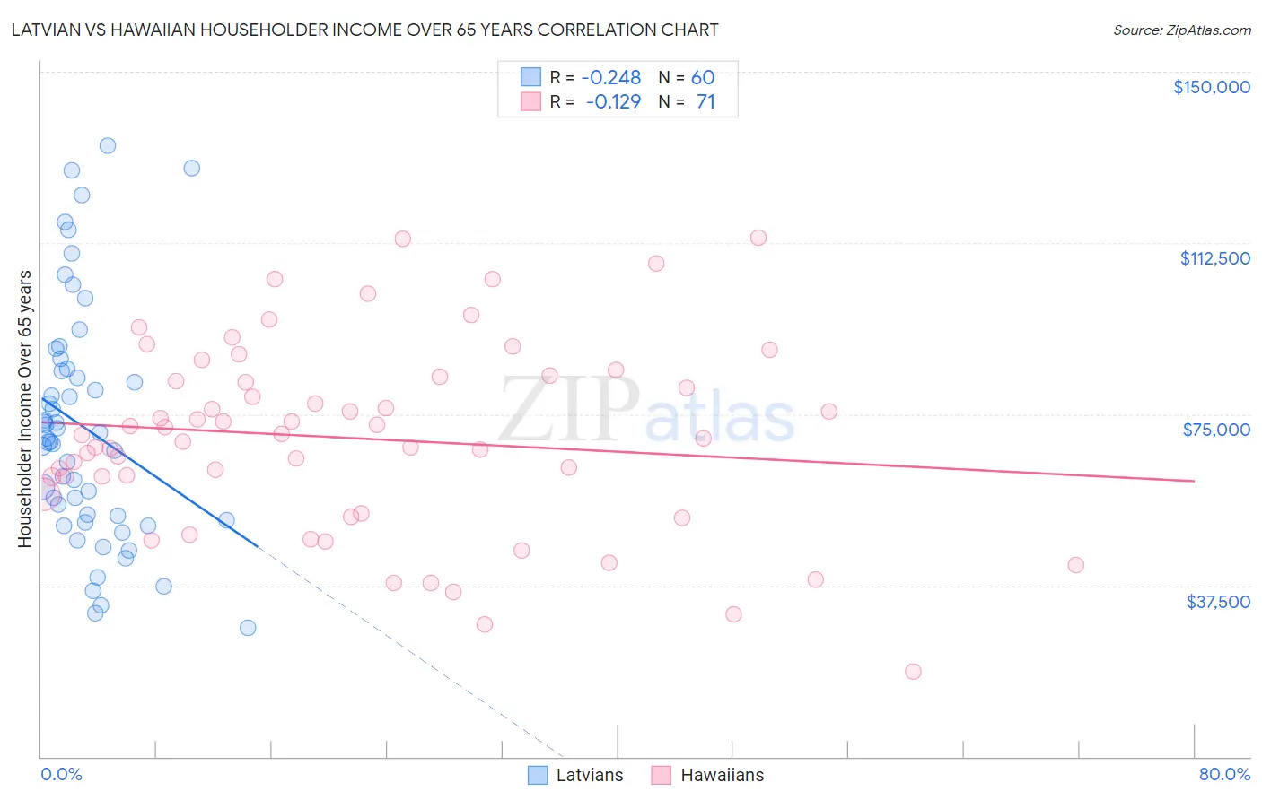 Latvian vs Hawaiian Householder Income Over 65 years