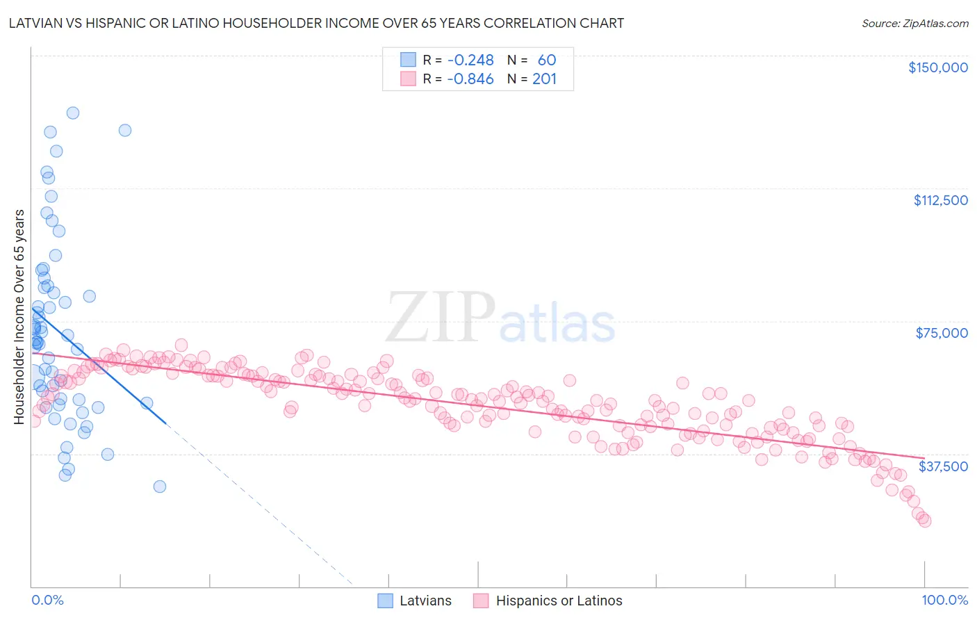 Latvian vs Hispanic or Latino Householder Income Over 65 years